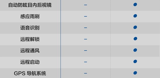 名爵HS荷尔蒙劲情版和激情版配置有什么不同？