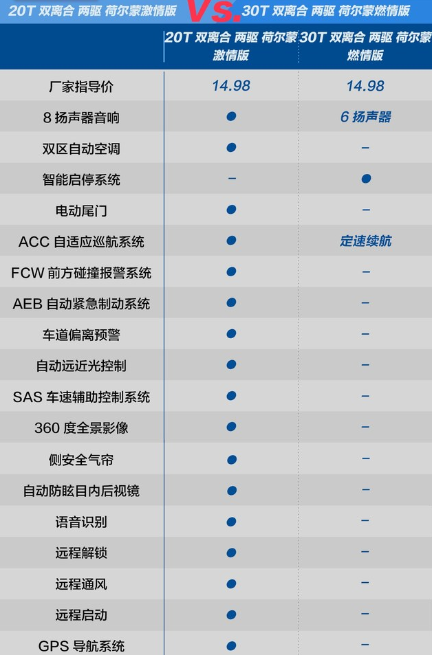 名爵HS20T激情版和30T燃情版配置差异