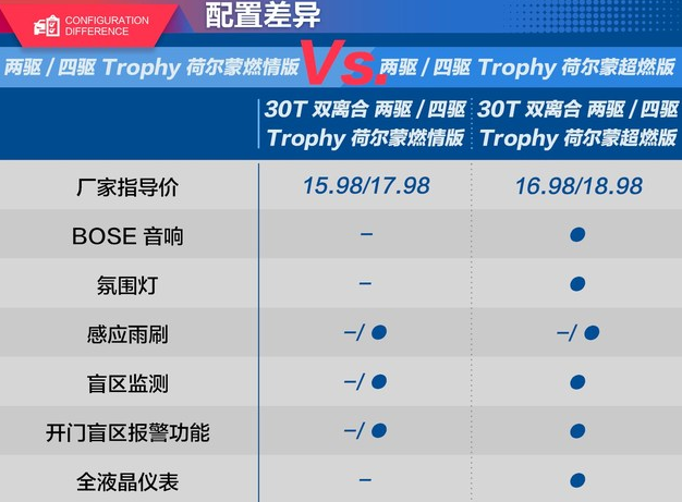 名爵HS燃情版Trophy和超燃版Trophy配置差异