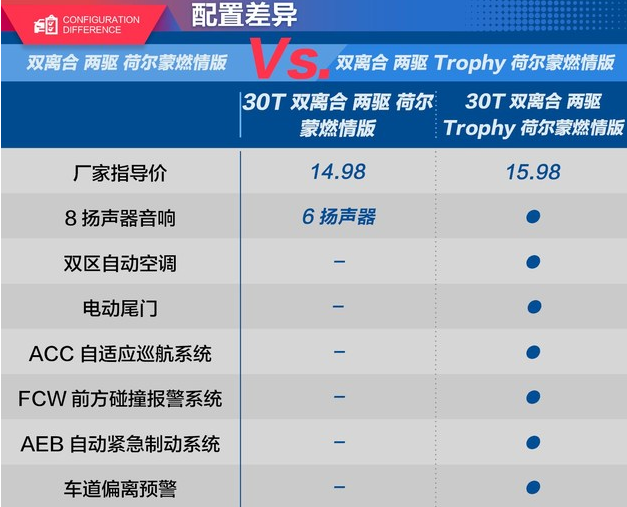 名爵HS30T燃情版和Trophy燃情版配置对比