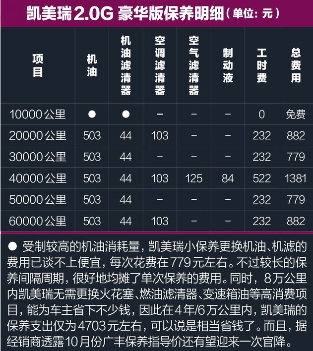 2018款凯美瑞2.0G保养费用价格明细