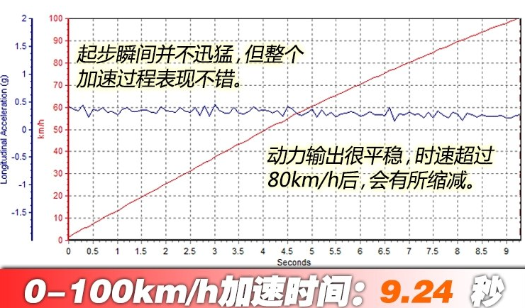 帝豪GSe百公里加速时间 帝豪GSe动力性能测试