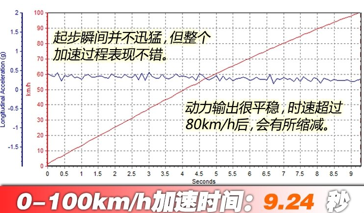 <font color=red>帝豪GSe百公里加速</font>时间 帝豪GSe动力性能测试