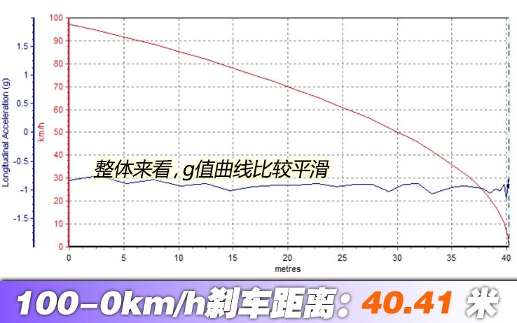 帝豪GSe刹车距离几米？帝豪GSe制动性能测试