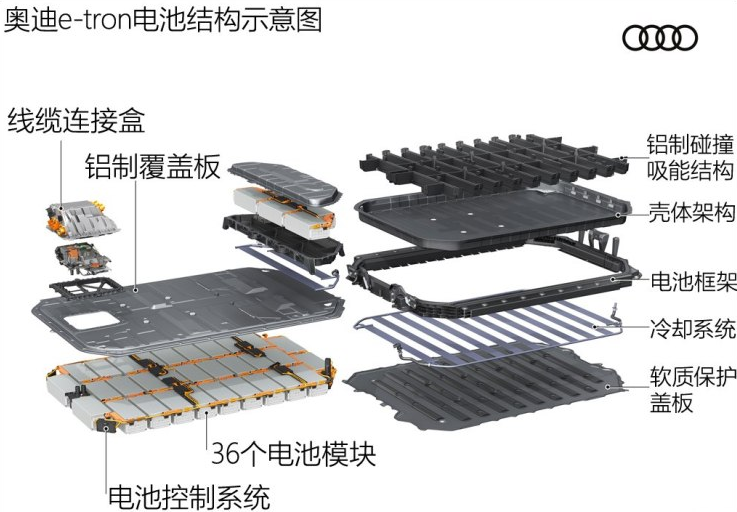 奥迪e-tron电池系统怎么样？好不好？