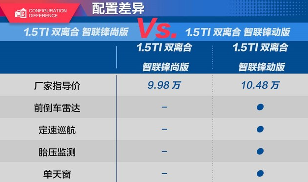 秦pro1.5T智联锋动版比锋尚版多了哪些配置？