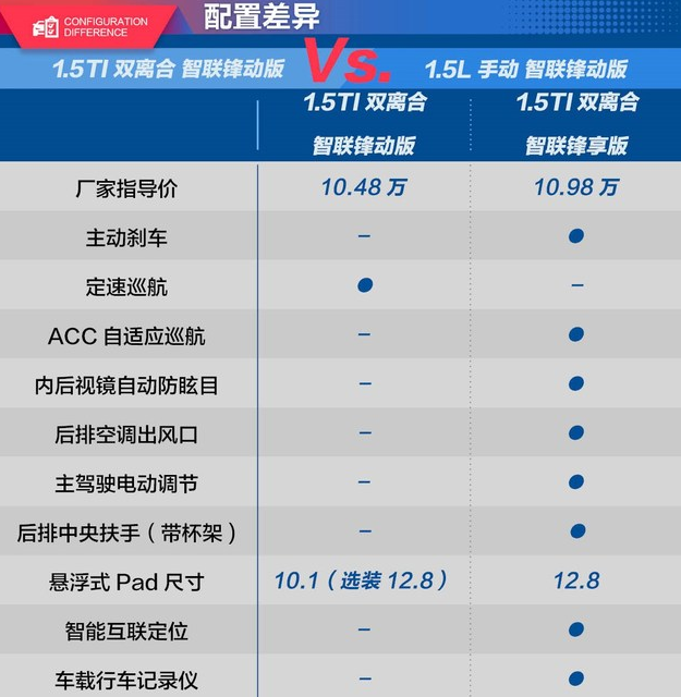 秦Pro1.5T自动智联锋享版和锋动版配置差异