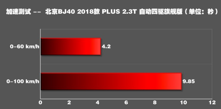 BJ40plus百公里加速时间 BJ40plus动力性能测试