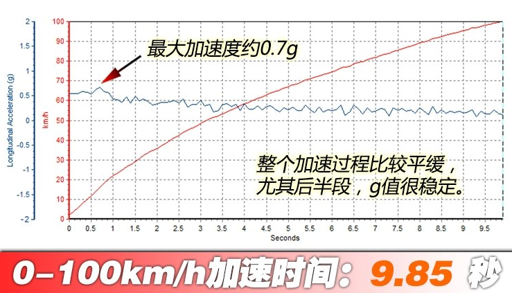 BJ40plus百公里加速时间 BJ40plus动力性能测试