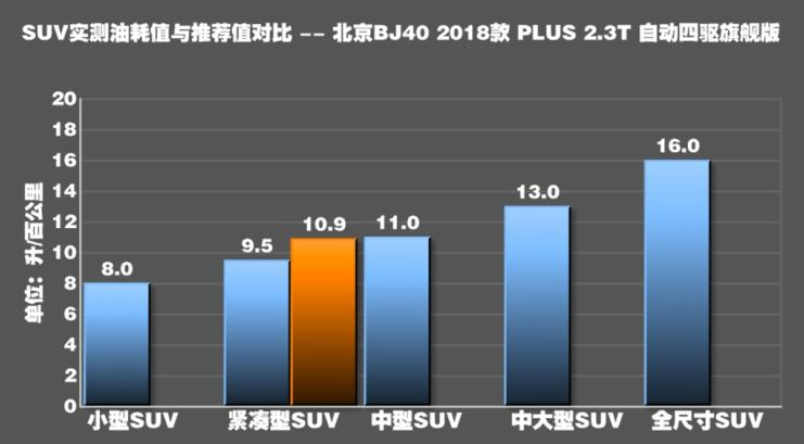 BJ40PLUS真实油耗测试 bj40plus平均油耗多少？