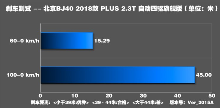 北京BJ40PLUS刹车距离 BJ40PLUS制动测试