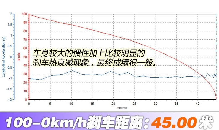 北京<font color=red>BJ40PLUS刹车</font>距离 BJ40PLUS制动测试