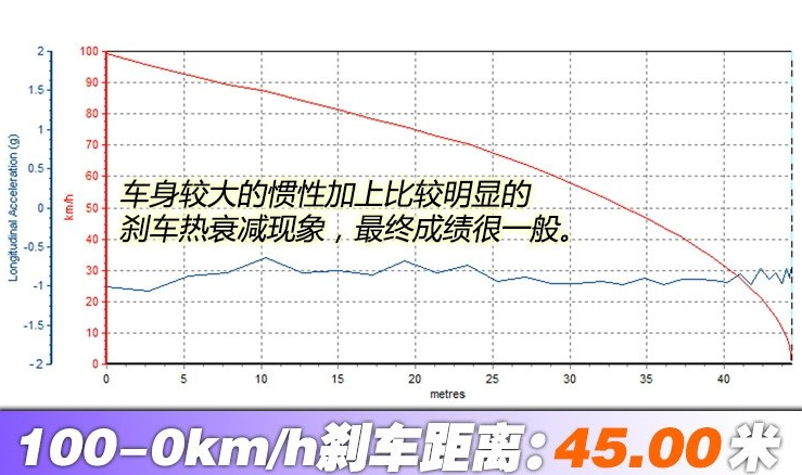 北京BJ40PLUS刹车距离 BJ40PLUS制动测试