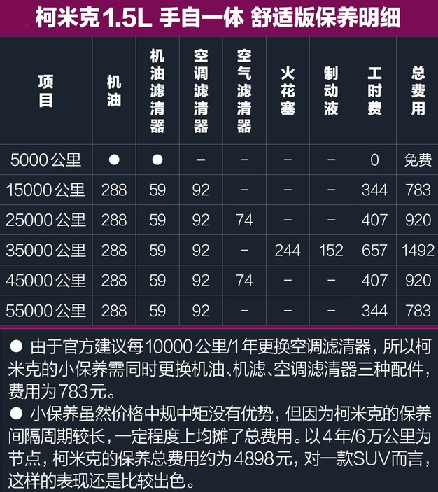 柯米克保养费用多少？柯米克保养贵吗？