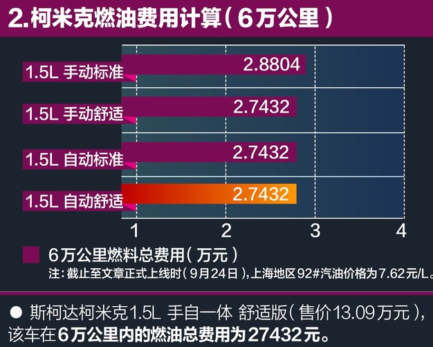 柯米克燃油费用解析 柯米克油耗怎么样？