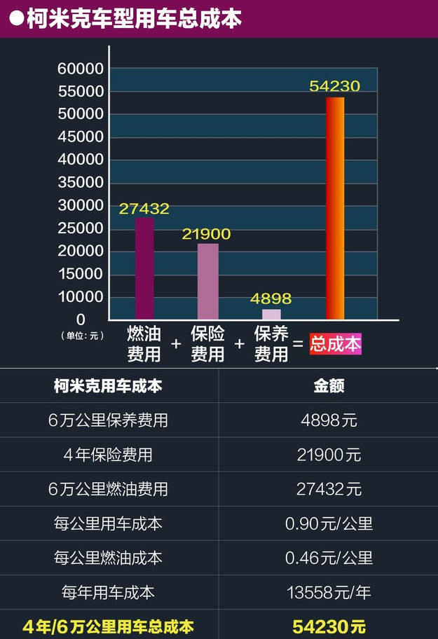 柯米克用车成本计算 柯米克养车成本多少钱？