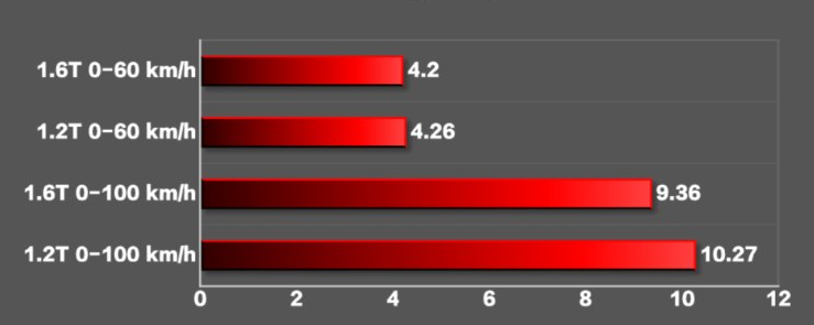 2019款标致408百公里加速测试 标致408动力性能测试