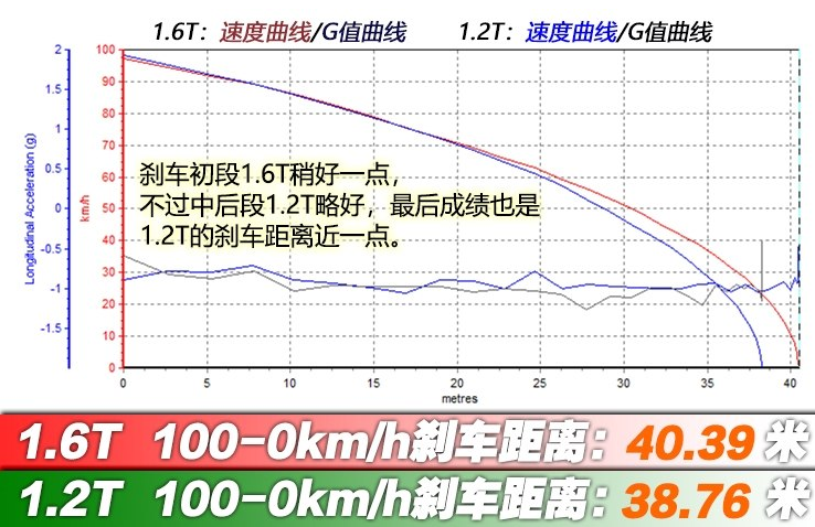 2019款标致408刹车距离测试