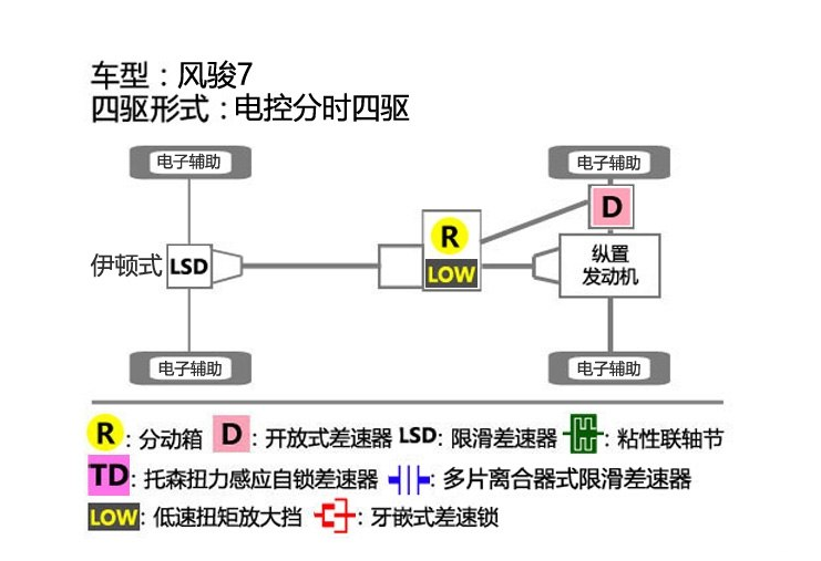 风骏7四驱系统介绍 风骏7是什么四驱？