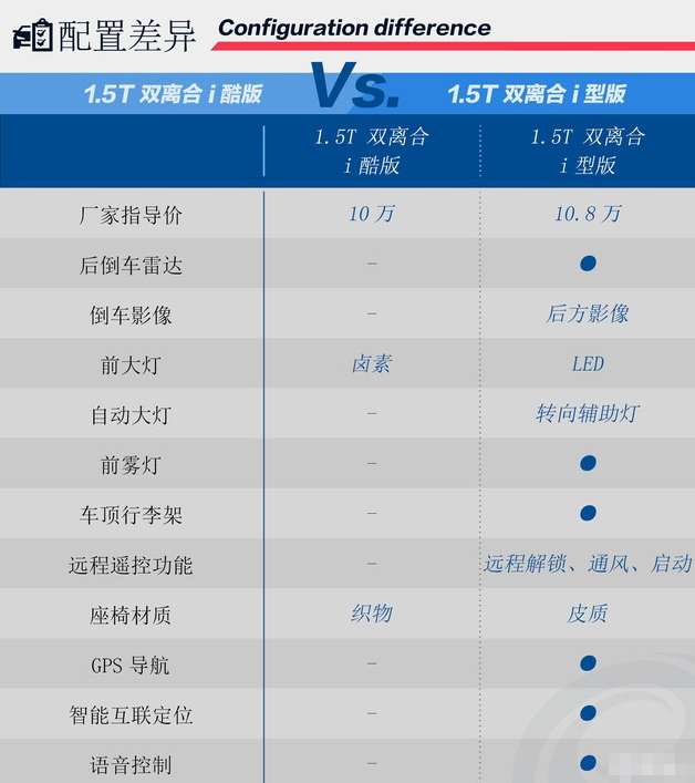 哈弗F5双离合i酷版和i型版配置差异