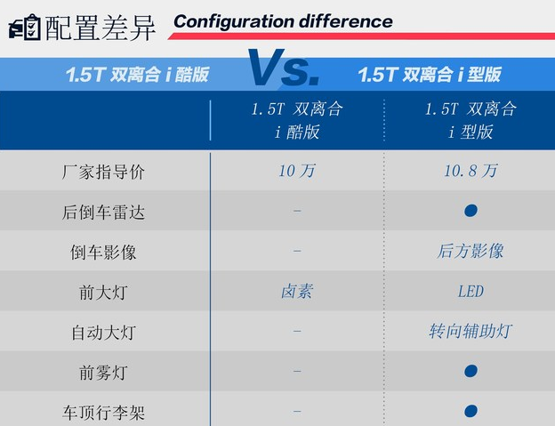 哈弗F5双离合i酷版和i型版配置差异