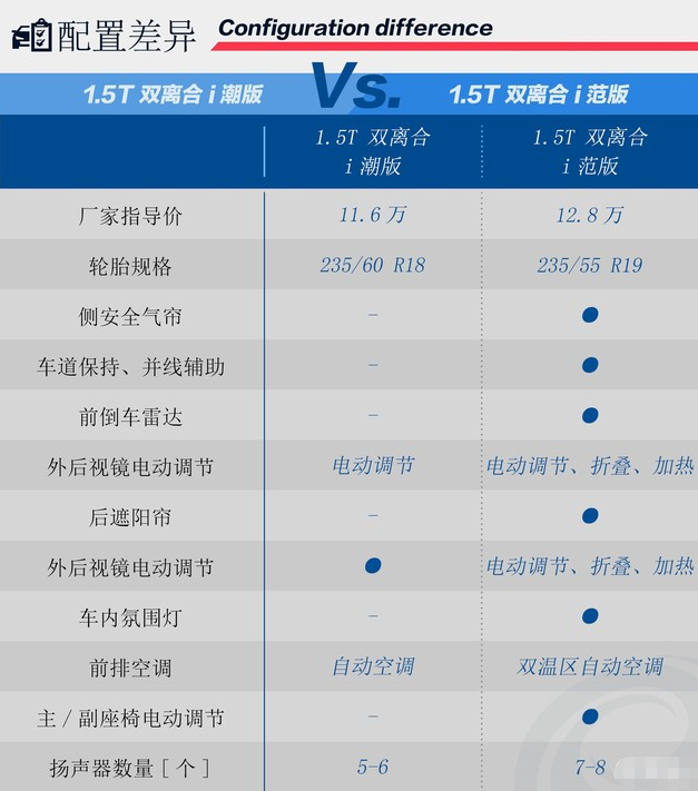 哈弗F5双离合i潮版和i范版配置对比