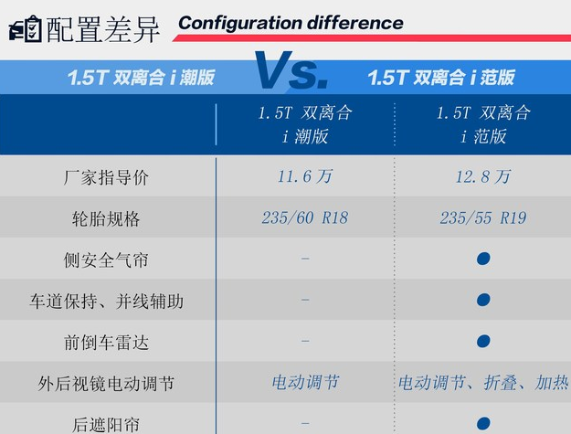 哈弗F5双离合i潮版和i范版配置对比