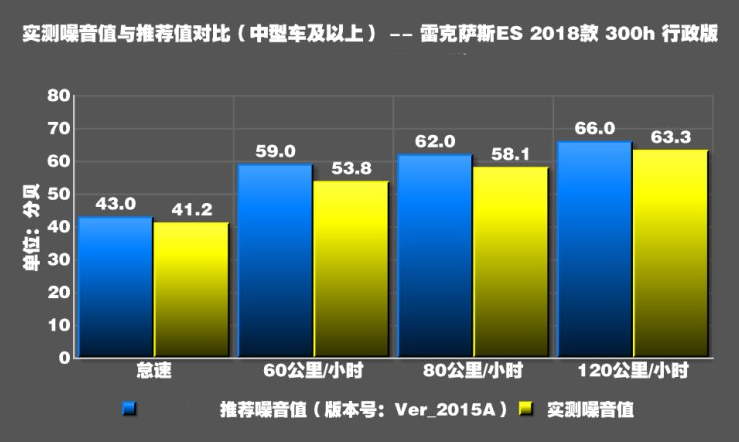 2018款雷克萨斯ES300h噪音测试