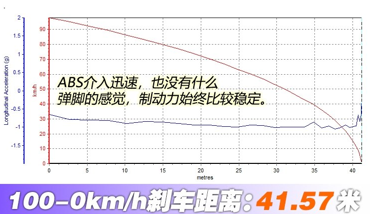 2018款雷克萨斯ES300h刹车距离 ES300制动性能测试