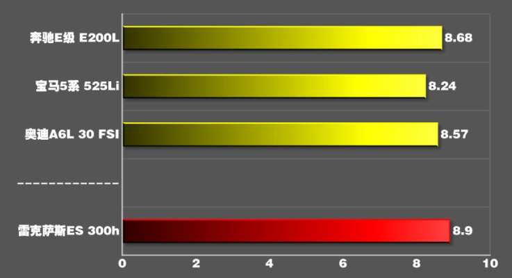 2018款ES300h百公里加速时间 2018款ES300h动力性能测试