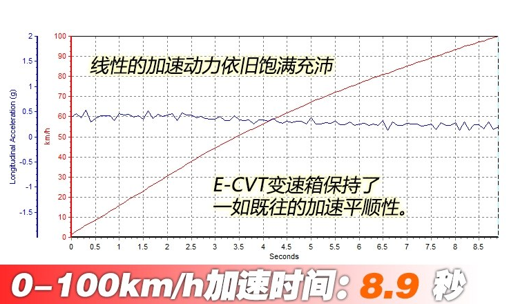 2018款ES300h百公里加速时间 2018款ES300h动力性能测试