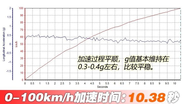 2019款宋百公里加速时间 2019款宋动力性能测试