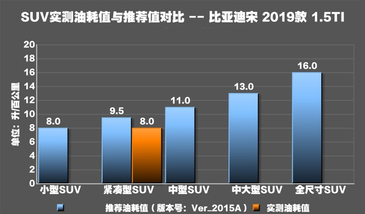 2019款比亚迪宋油耗真实测试 2019款宋油耗怎么样？