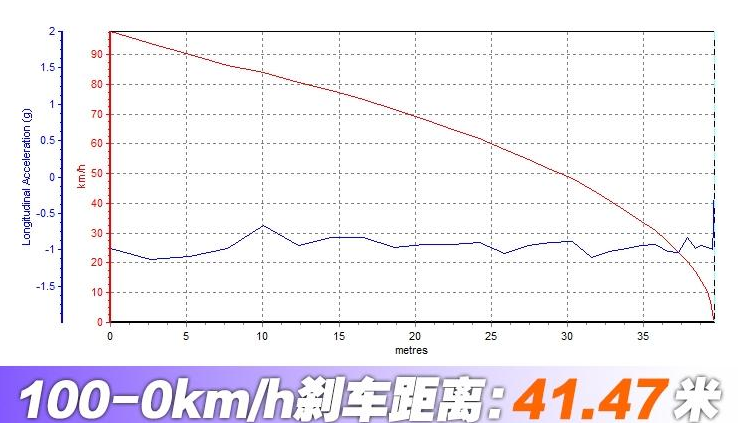 2019款宋刹车距离 2019款宋制动性能测试