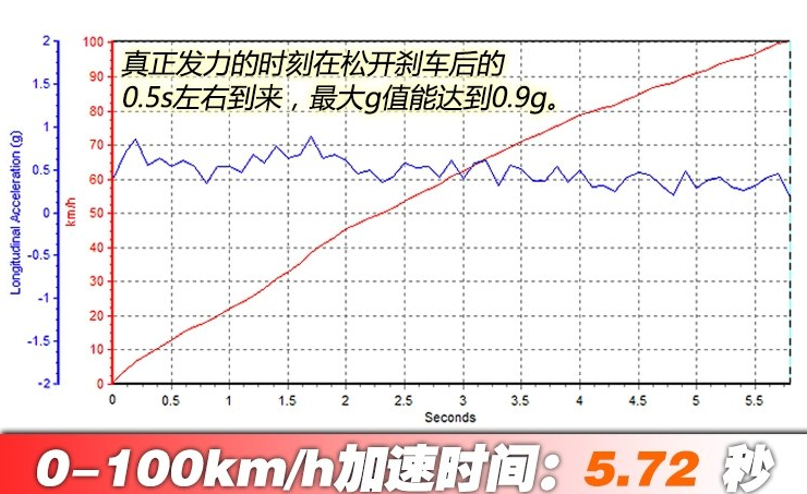 2019款奔驰G500百公里加速时间 新款奔驰G500动力性能测试