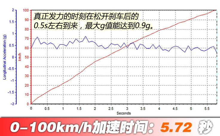 2019款奔驰G500百公里加速时间 新款奔驰G500动力性能测试