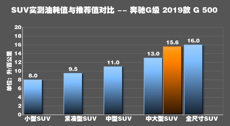 2019款奔驰G500油耗真实测试 2019新奔驰G500油耗怎么样