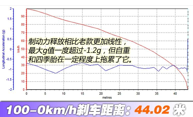 2019款奔驰G500刹车距离 2019奔驰G制动性能测试