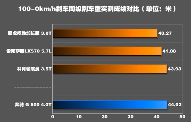 2019款奔驰G500刹车距离 2019奔驰G制动性能测试