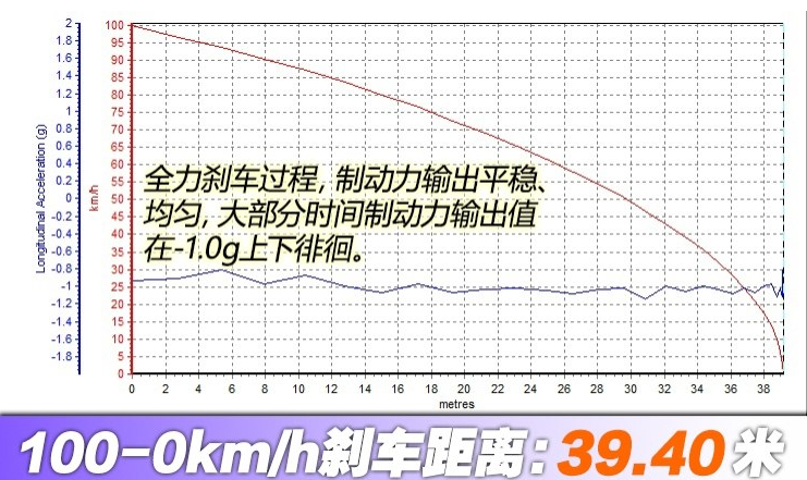 秦ProDM刹车距离多少？秦ProDM制动测试