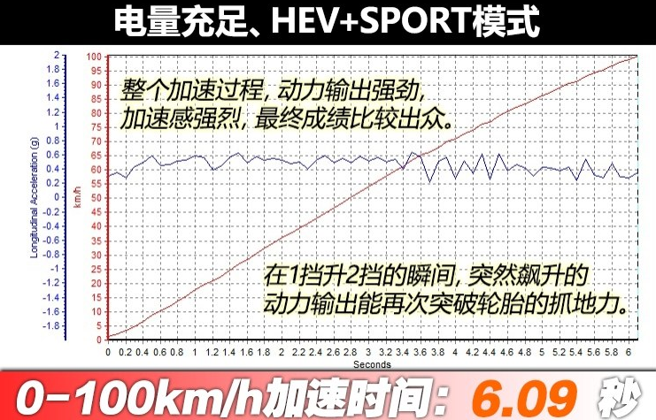 秦ProDM百公里加速时间 秦ProDM动力性能测试