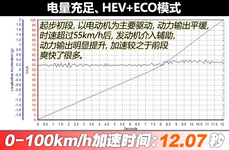 秦ProDM在HEV+ECO模式加速性能如何？