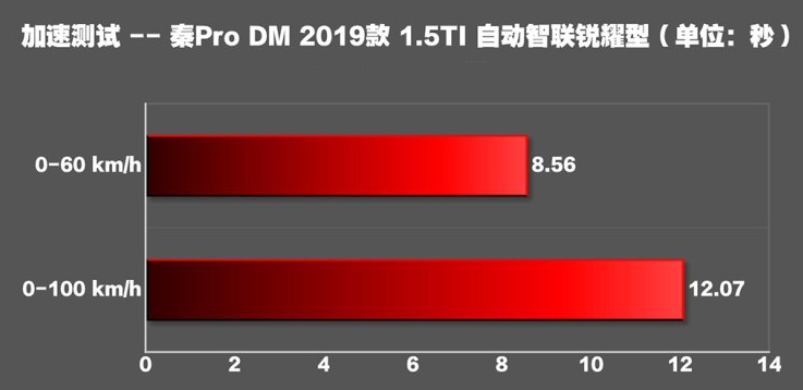 秦ProDM在HEV+ECO模式加速性能如何？