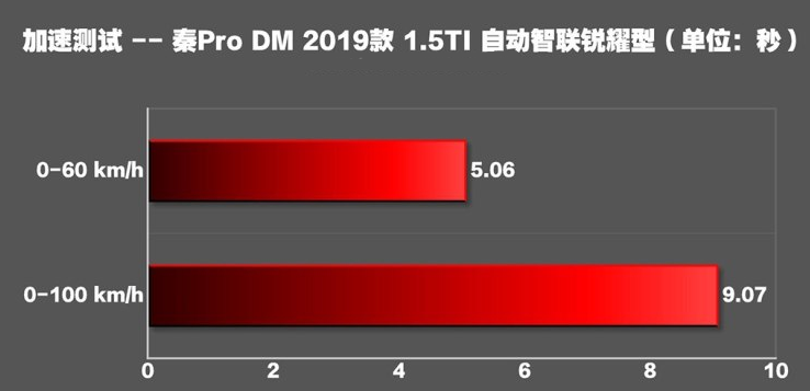 秦ProDM电量低时加速性能如何？