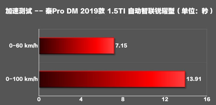 秦ProDM在EV+SPORT模式下加速怎么样？