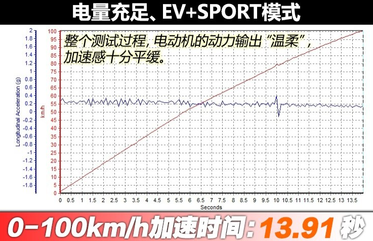 秦ProDM在EV+SPORT模式下加速怎么样？