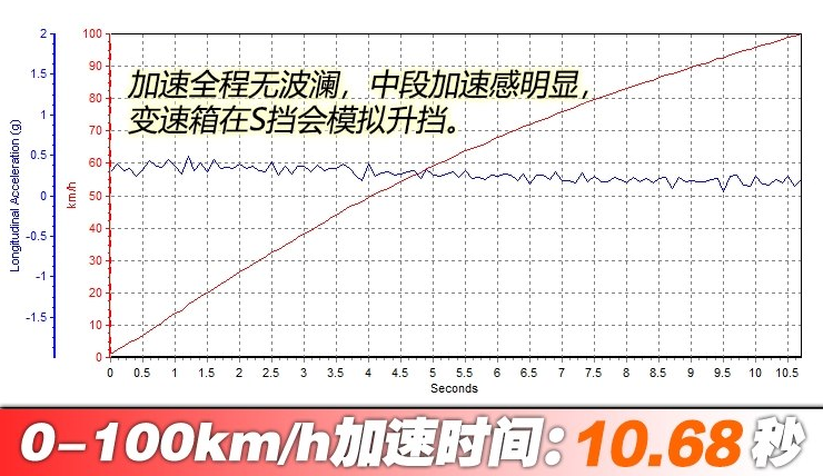 2019款凌派百公里加速时间 2019凌派动力性能测试