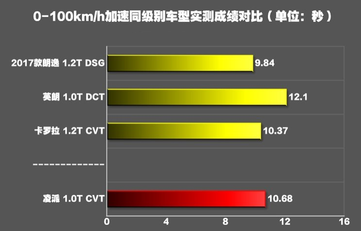 2019款凌派百公里加速时间 2019凌派动力性能测试