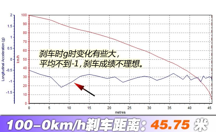 哪吒N01刹车距离 哪吒N01制动性能测试