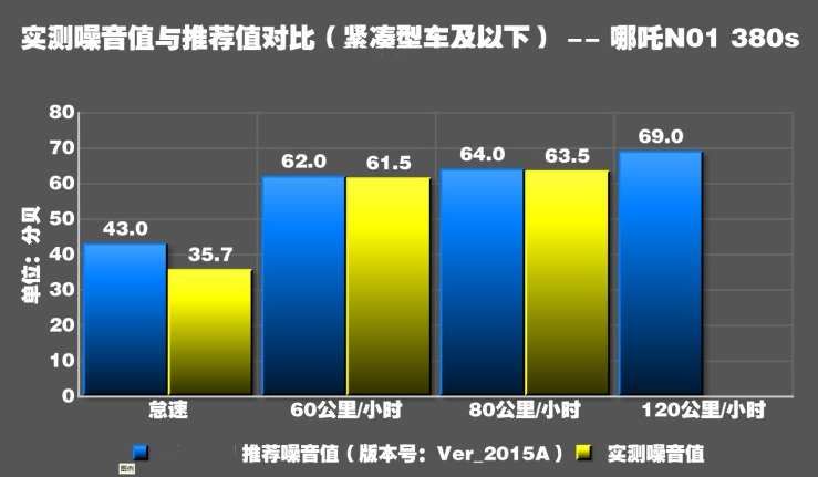 哪吒N01噪音测试 哪吒N01隔音如何